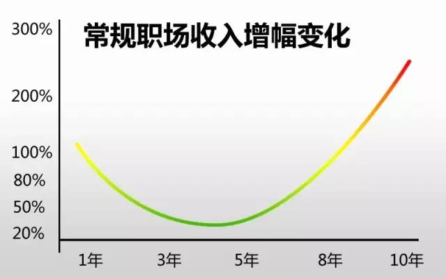 【技巧】如何谈到更高的薪水？