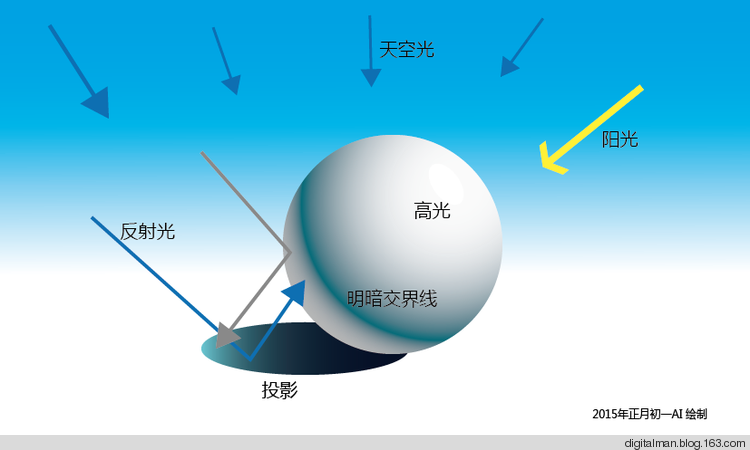 数字人C4D基础知识之七：自然光