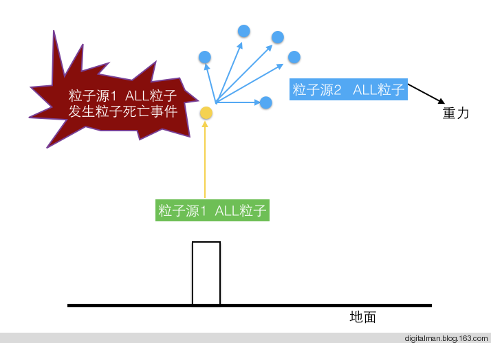 C4D TP粒子入门学习笔记-5：呲花炮